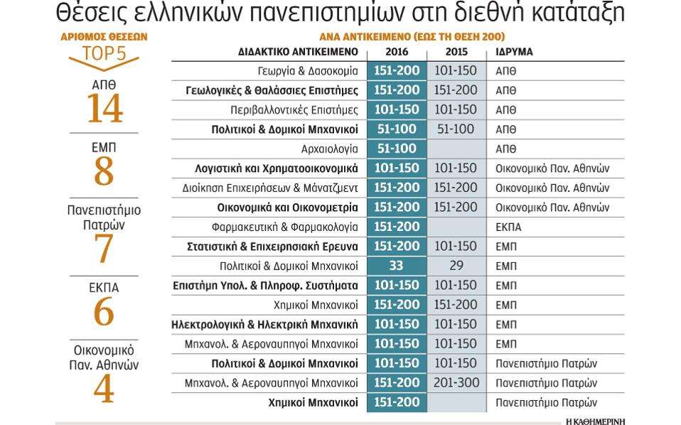 Πιο επιτυχημένο ελληνικό ΑΕΙ διεθνώς το ΕΜΠ